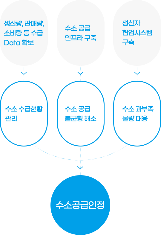 수소유통전담기관 수급관리 mobile 이미지