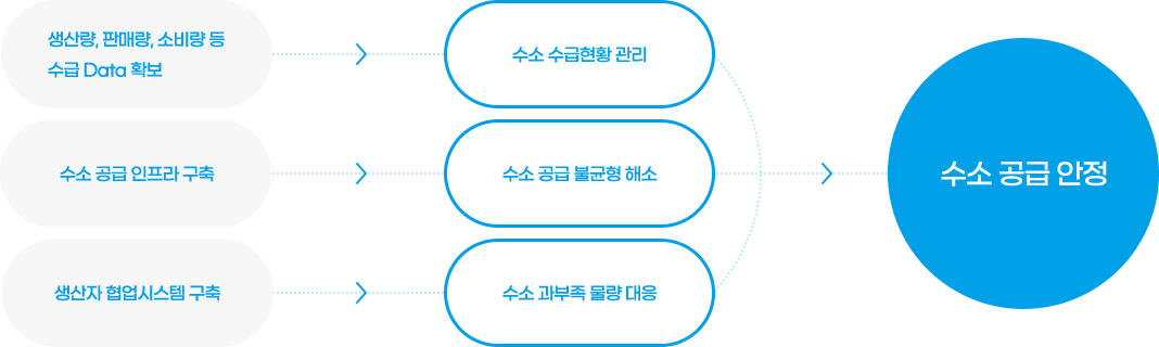 수소유통전담기관 수급관리 pc 이미지